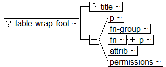 Tree-view of <table-wrap-foot> content. Text version on <table-wrap-foot> page in “Models and Context/Description”.