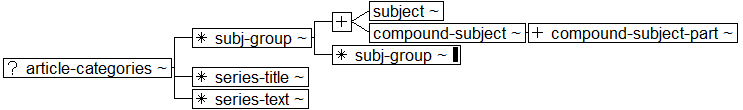 Tree-view of <article-categories> content. Text version on <article-categories> page in “Models and Context/Description”.