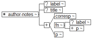 Tree-view of <author-notes> content. Text version on <author-notes> page in “Models and Context/Description”.