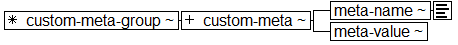 Tree-view of <custom-meta-group> content. Text version on <custom-meta-group> page in “Models and Context/Description”.