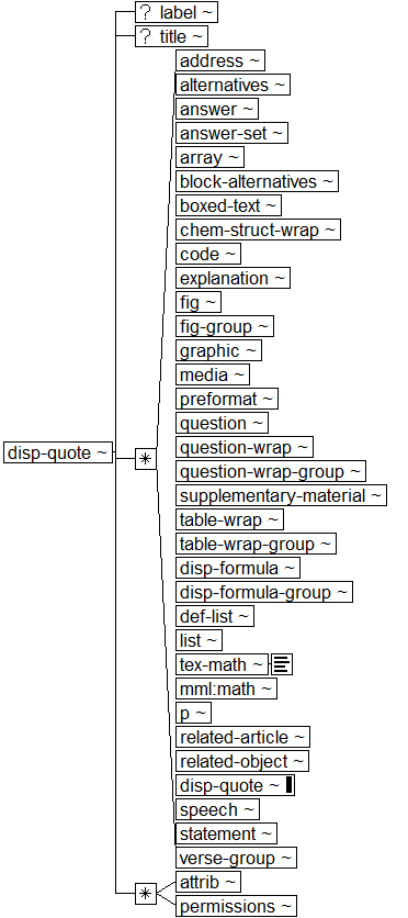 Tree-view of <disp-quote> content. Text version on <disp-quote> page in “Models and Context/Description”.