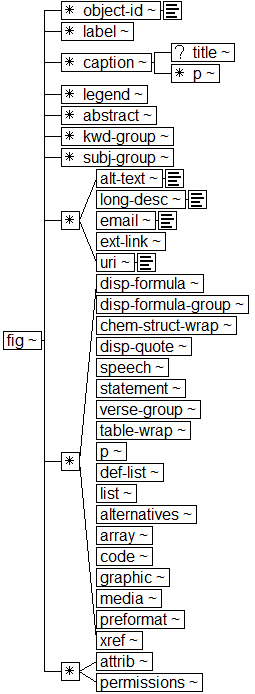 Tree-view of <fig> content. Text version on <fig> page in “Models and Context/Description”.