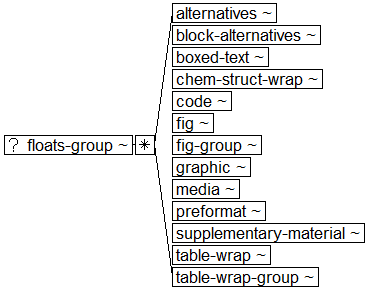 Tree-view of <floats-group> content. Text version on <floats-group> page in “Models and Context/Description”.