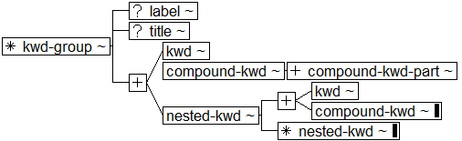 Tree-view of <kwd-group> content. Text version on <kwd-group> page in “Models and Context/Description”.