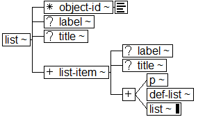 Tree-view of <list> content. Text version on <list> page in “Models and Context/Description”.