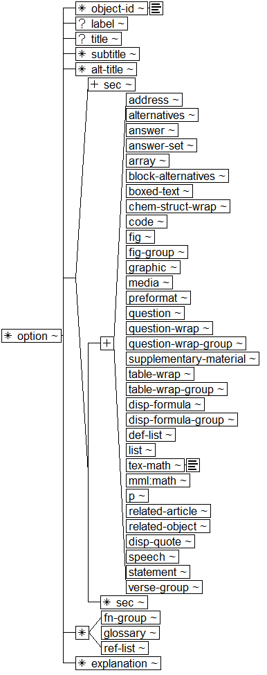 Tree-view of <option> content. Text version on <option> page in “Models and Context/Description”.