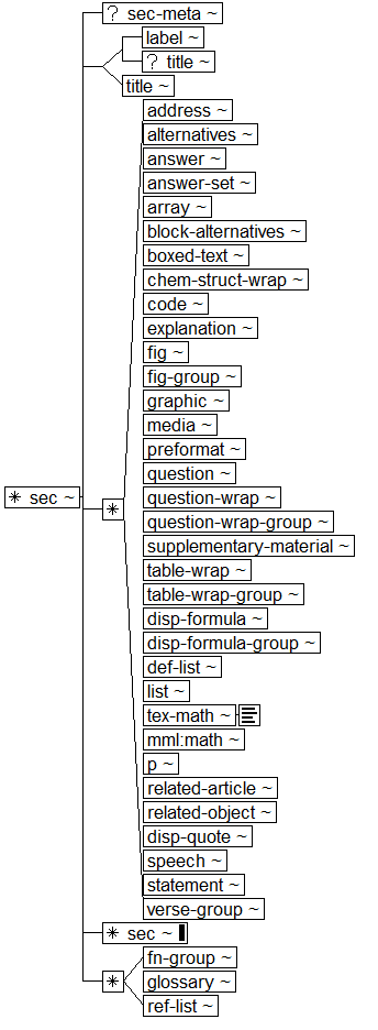 Tree-view of <sec> content. Text version on <sec> page in “Models and Context/Description”.