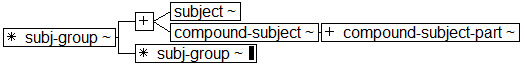 Tree-view of <subj-group> content. Text version on <subj-group> page in “Models and Context/Description”.