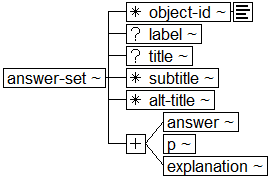 Tree-view of <answer-set> content. Text version on <answer-set> page in “Models and Context/Description”.