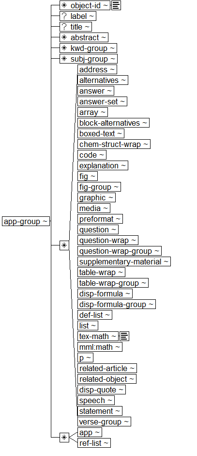 Tree-view of <app-group> content. Text version on <app-group> page in “Models and Context/Description”.