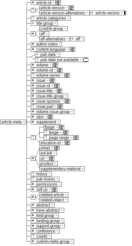 Tree-view of <article-meta> content. Text version on <article-meta> page in “Models and Context/Description”.