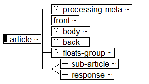 Tree-view of <article> content. Text version on <article> page in “Models and Context/Description”.