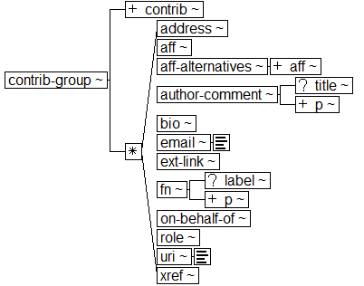 Tree-view of <contrib-group> content. Text version on <contrib-group> page in “Models and Context/Description”.