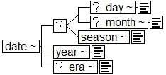 Tree-view of <date> content. Text version on <date> page in “Models and Context/Description”.