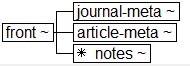 Tree-view of <front> content. Text version on <front> page in “Models and Context/Description”.