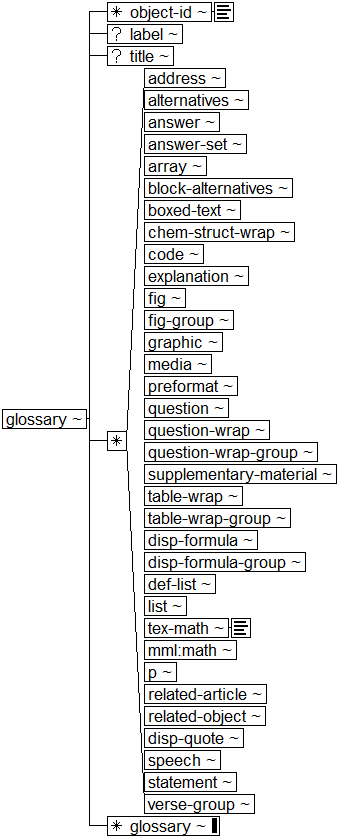 Tree-view of <glossary> content. Text version on <glossary> page in “Models and Context/Description”.