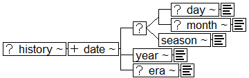 Tree-view of <history> content. Text version on <history> page in “Models and Context/Description”.