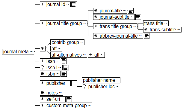 Tree-view of <journal-meta> content. Text version on <journal-meta> page in “Models and Context/Description”.