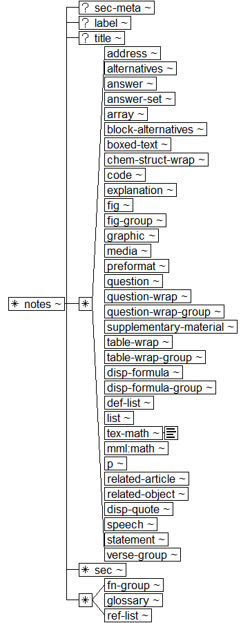 Tree-view of <notes> content. Text version on <notes> page in “Models and Context/Description”.