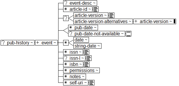 Tree-view of <pub-history> content. Text version on <pub-history> page in “Models and Context/Description”.
