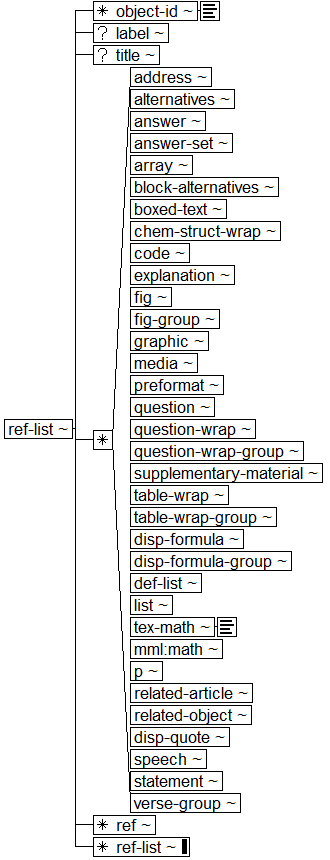 Tree-view of <ref-list> content. Text version on <ref-list> page in “Models and Context/Description”.