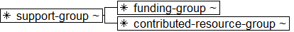 Tree-view of <support-group> content. Text version on <support-group> page in “Models and Context/Description”.