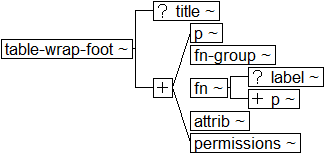 Tree-view of <table-wrap-foot> content. Text version on <table-wrap-foot> page in “Models and Context/Description”.