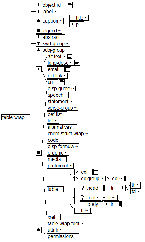 Tree-view of <table-wrap> content. Text version on <table-wrap> page in “Models and Context/Description”.